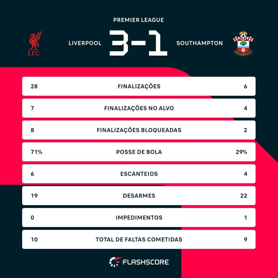 As estatísticas da vitória do Liverpool sobre o Southampton As estatísticas da vitória do Liverpool sobre o Southampton