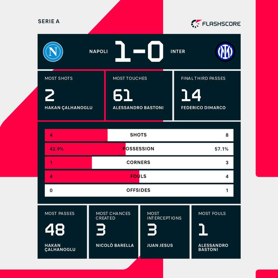 Match stats Match stats