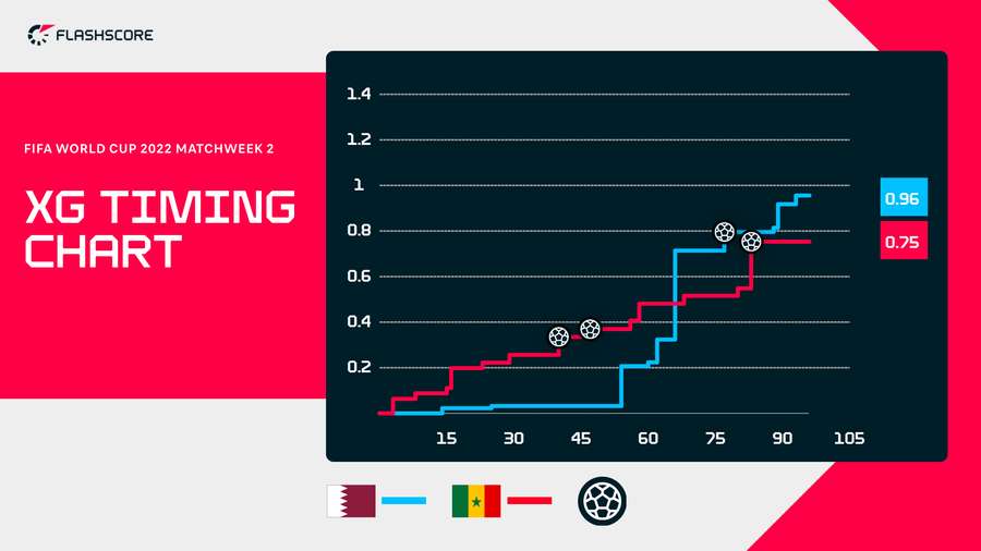 Qatar v Senegal xG 