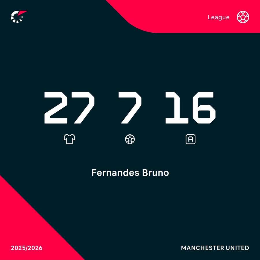 Fernandes' Premier League stats