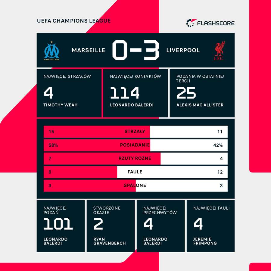 Statystyki meczu Olympique de Marseille - Liverpool Statystyki meczu Olympique de Marseille - Liverpool
