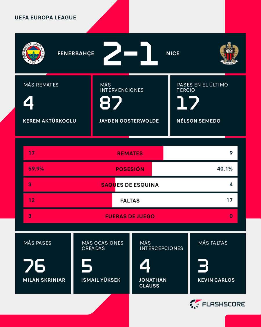 Estadísticas del partido