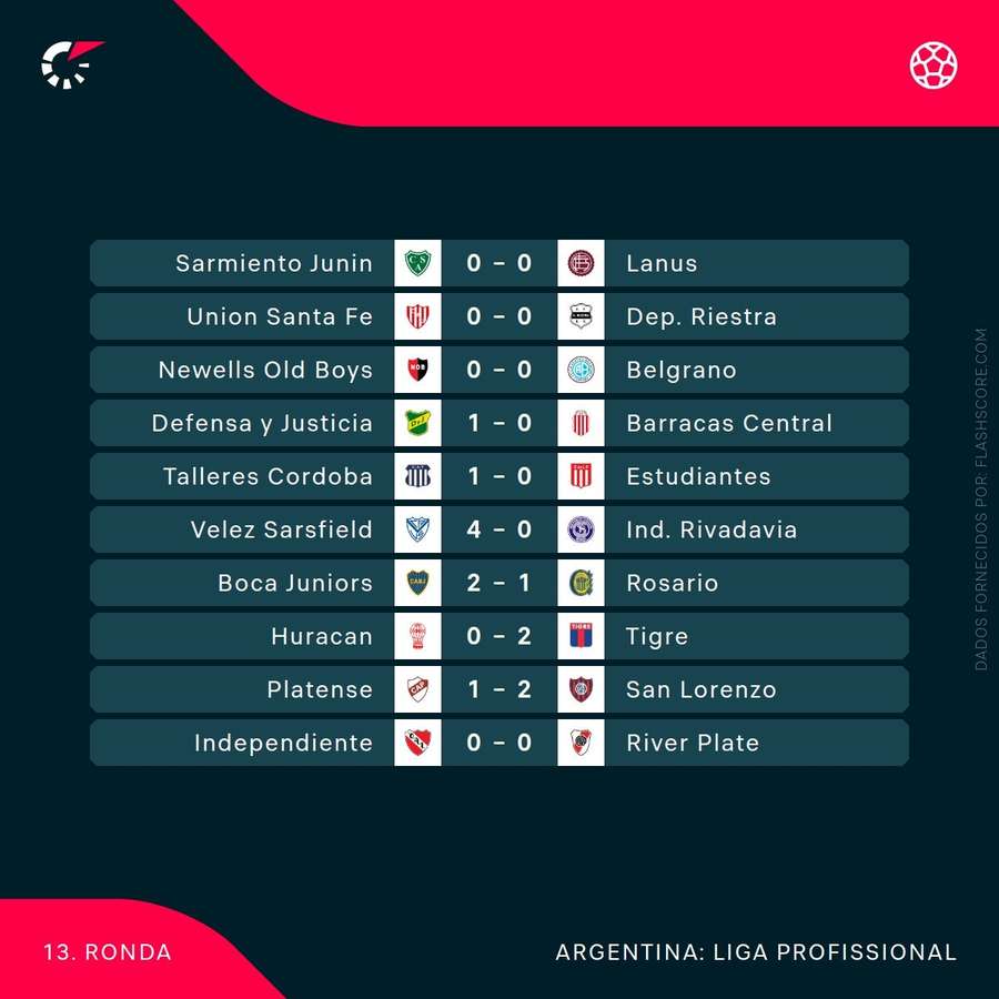 Resultados da última jornada