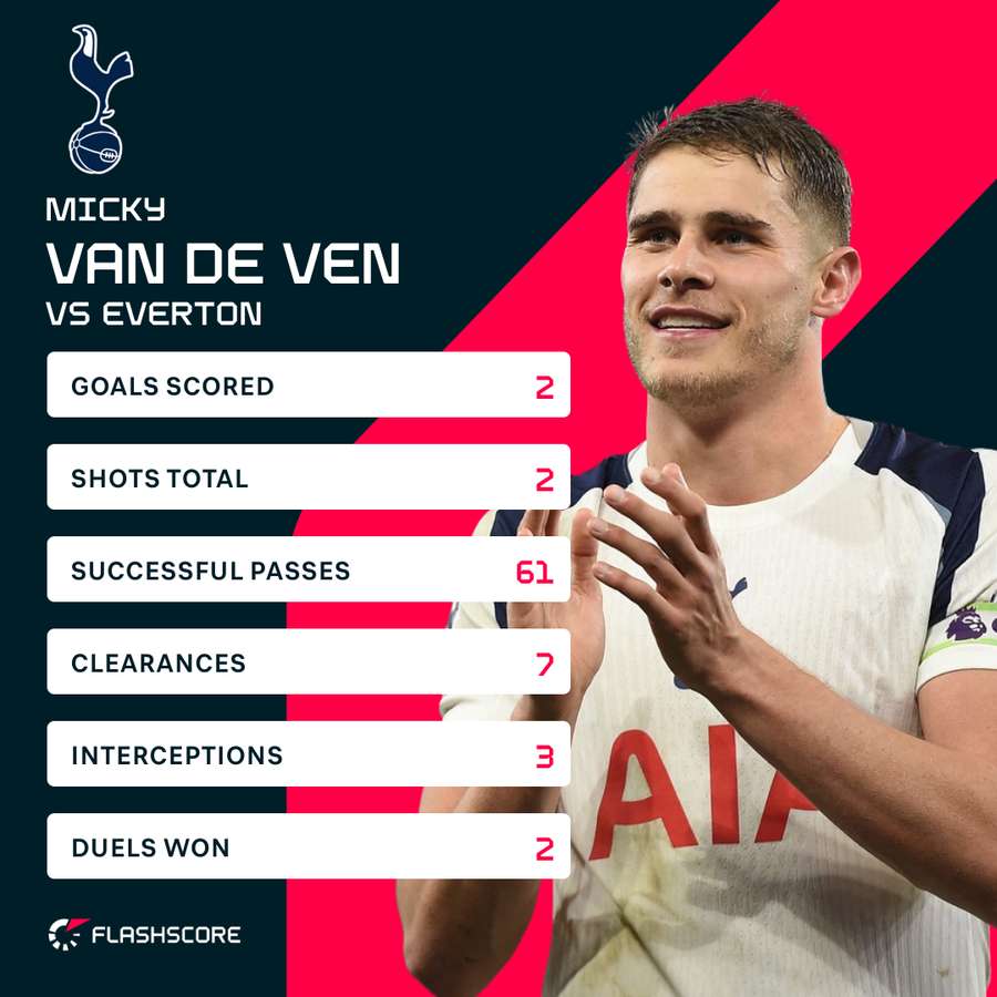 Van de Ven v Everton Van de Ven v Everton