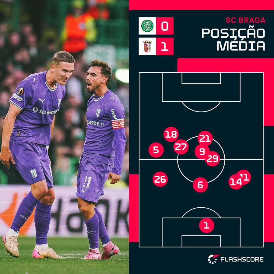 A posição média do SC Braga na primeira parte A posição média do SC Braga na primeira parte