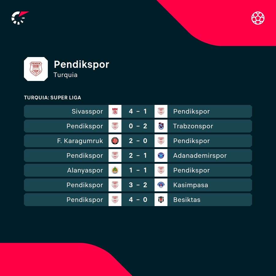Os últimso resultados do Pendikspor