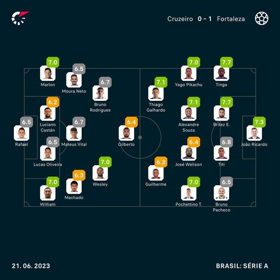 As notas dos jogadores de Cruzeiro e Fortaleza na partida