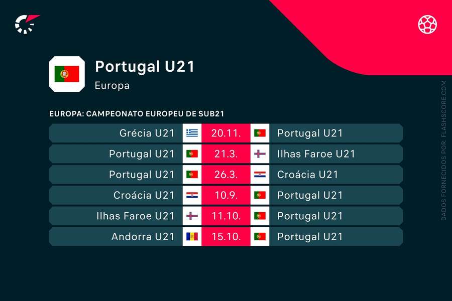 Os próximos jogos de Portugal sub-21