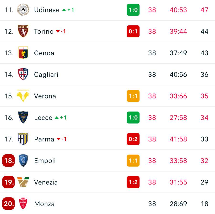 The Serie A table as it stands