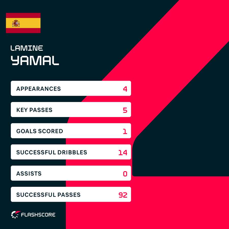 Lamine Yamal World Cup stats Lamine Yamal World Cup stats
