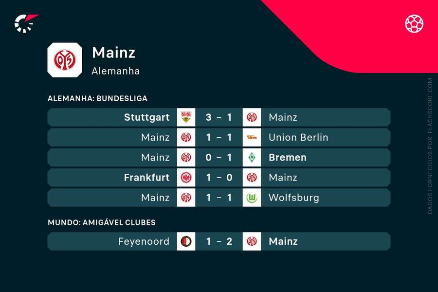 Os últimos resultados do Mainz
