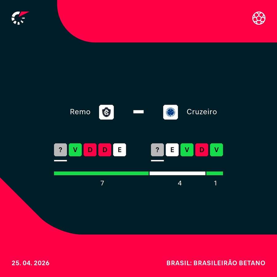 Como chegam Remo e Cruzeiro para a partida deste sábado (25)