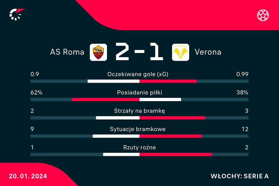 Wynik i statystyki meczu Roma-Hellas Verona