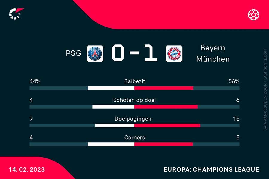 PSG-Bayern München statistieken