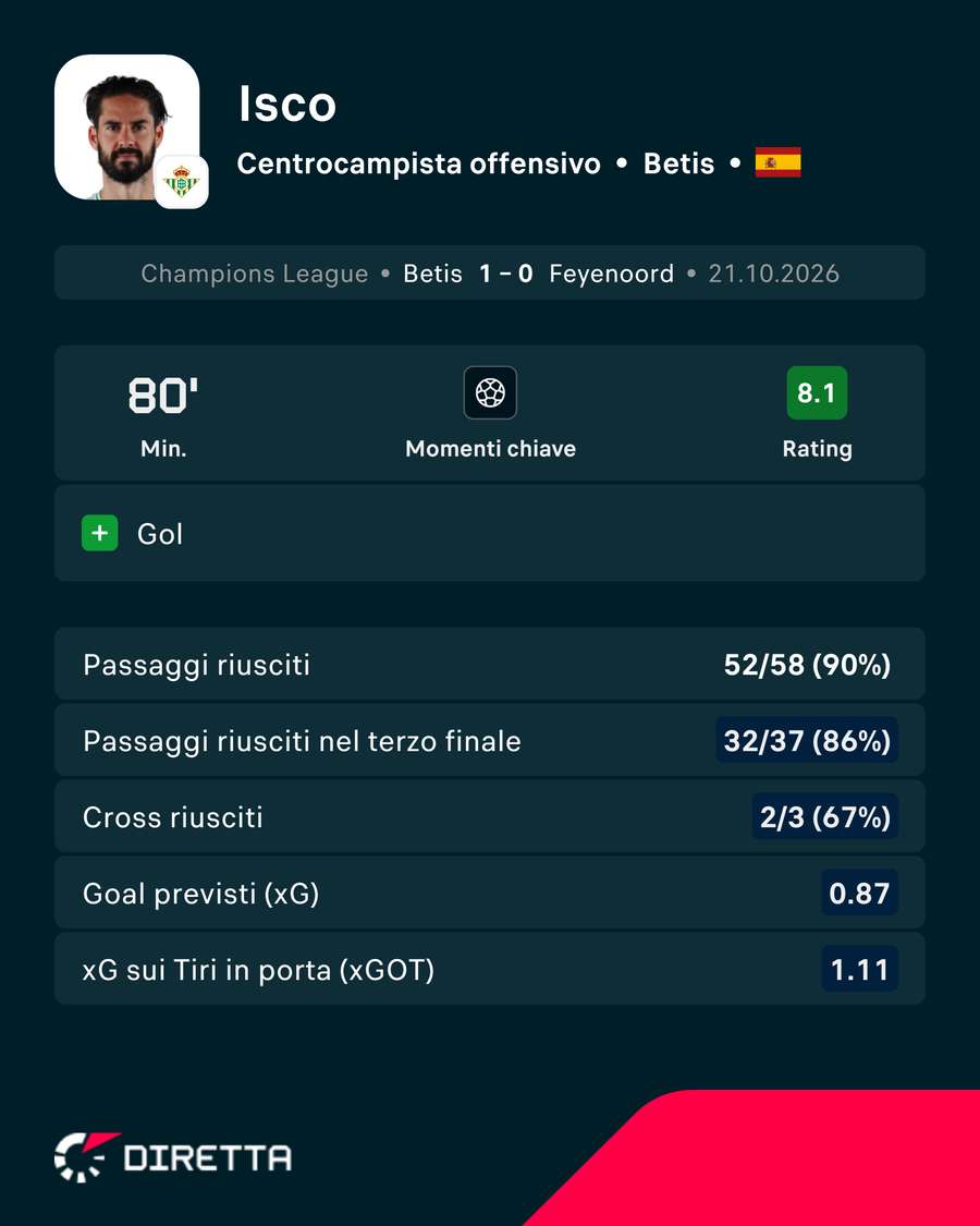 La partita di Isco La partita di Isco