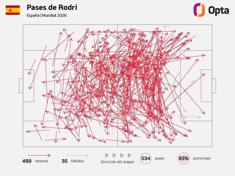 Estadísticas de Rodri Estadísticas de Rodri