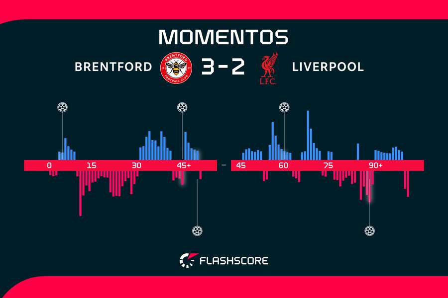 Momentos del Brentford-Liverpool Momentos del Brentford-Liverpool