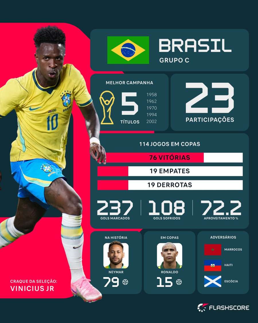 Destaques do Brasil Destaques do Brasil