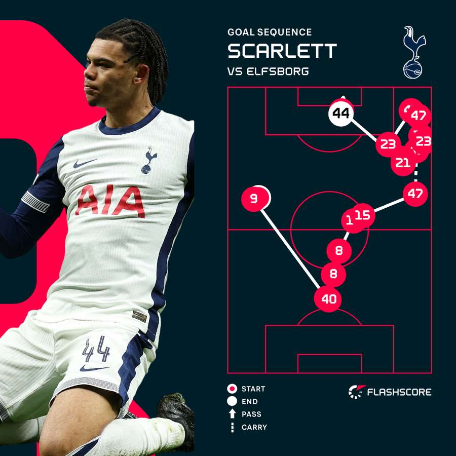 Spurs goal sequence Spurs goal sequence