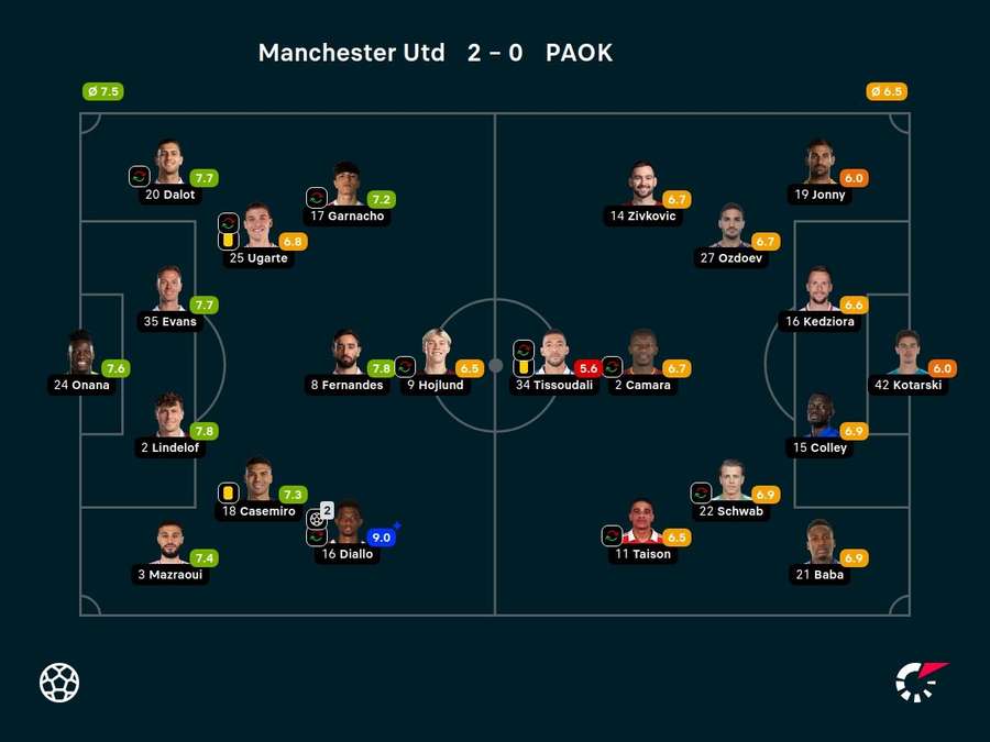 As notas dos jogadores titulares de Manchester United e PAOK na partida