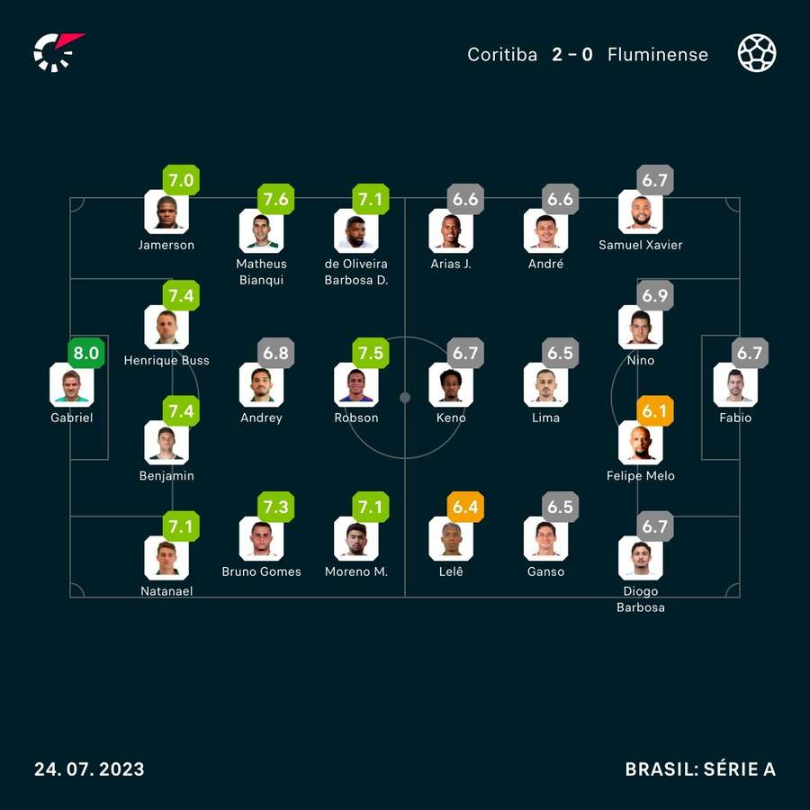 As notas dos jogadores de Coritiba e Fluminense na partida