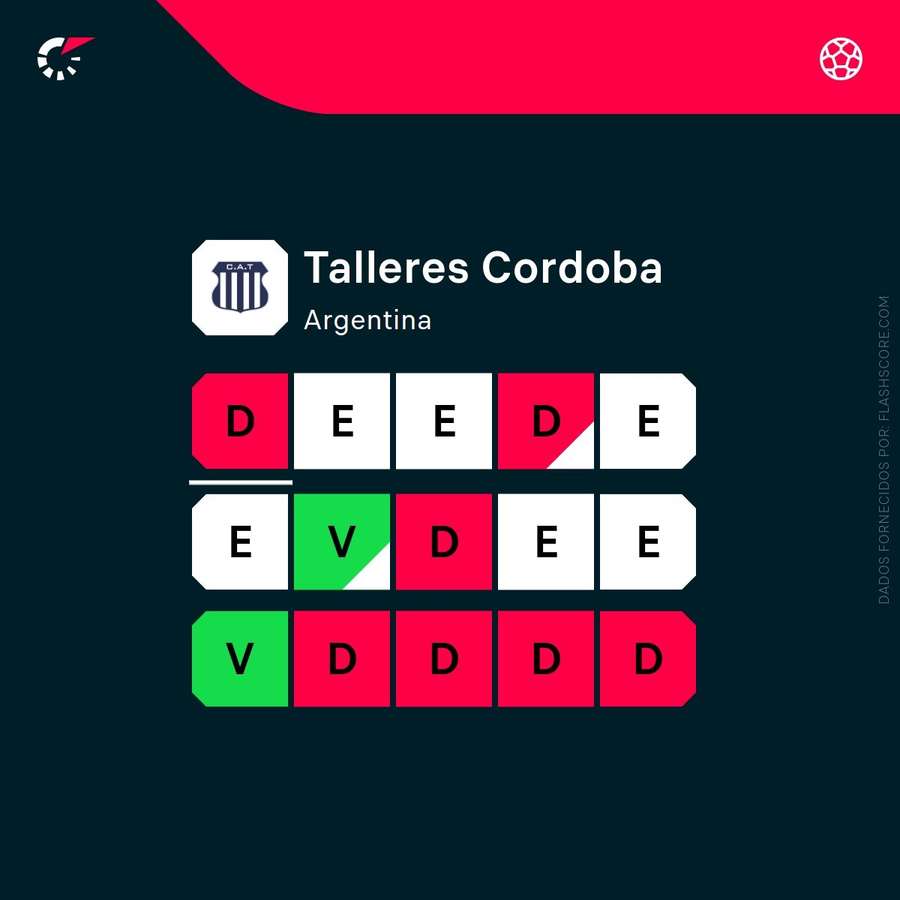 A forma do Talleres