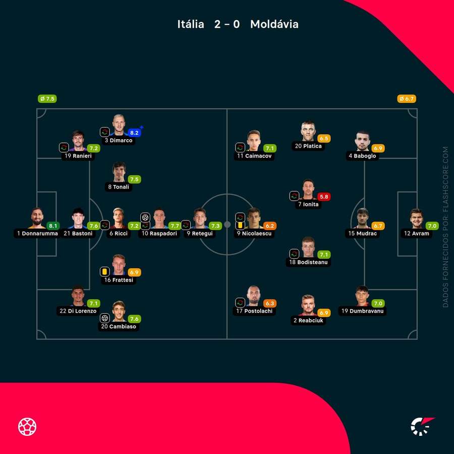 Pontuações dos jogadores Pontuações dos jogadores