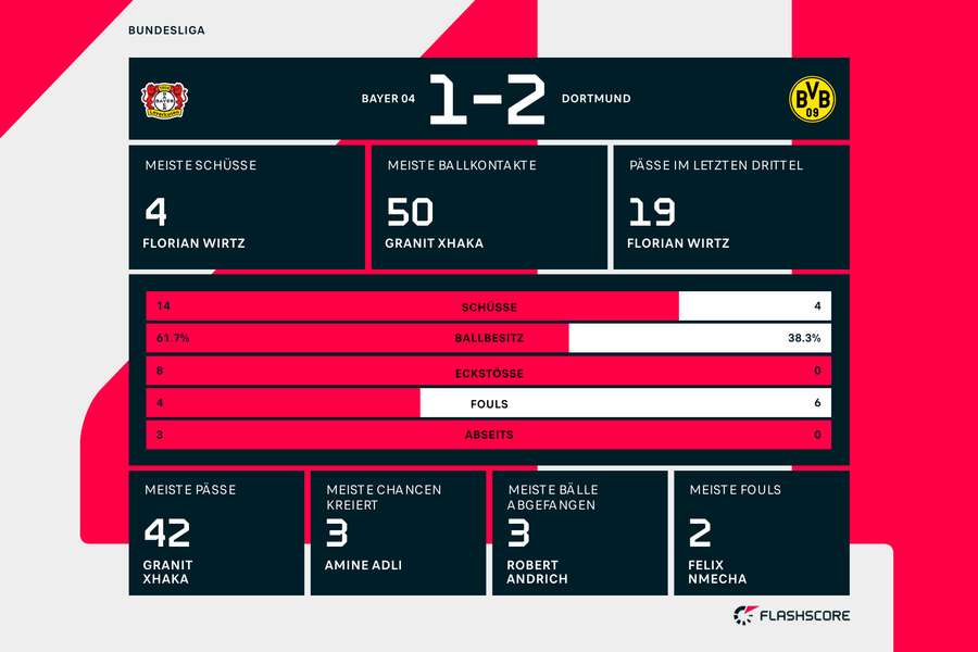 Statistiken 1.HZ: Leverkusen vs. Dortmund