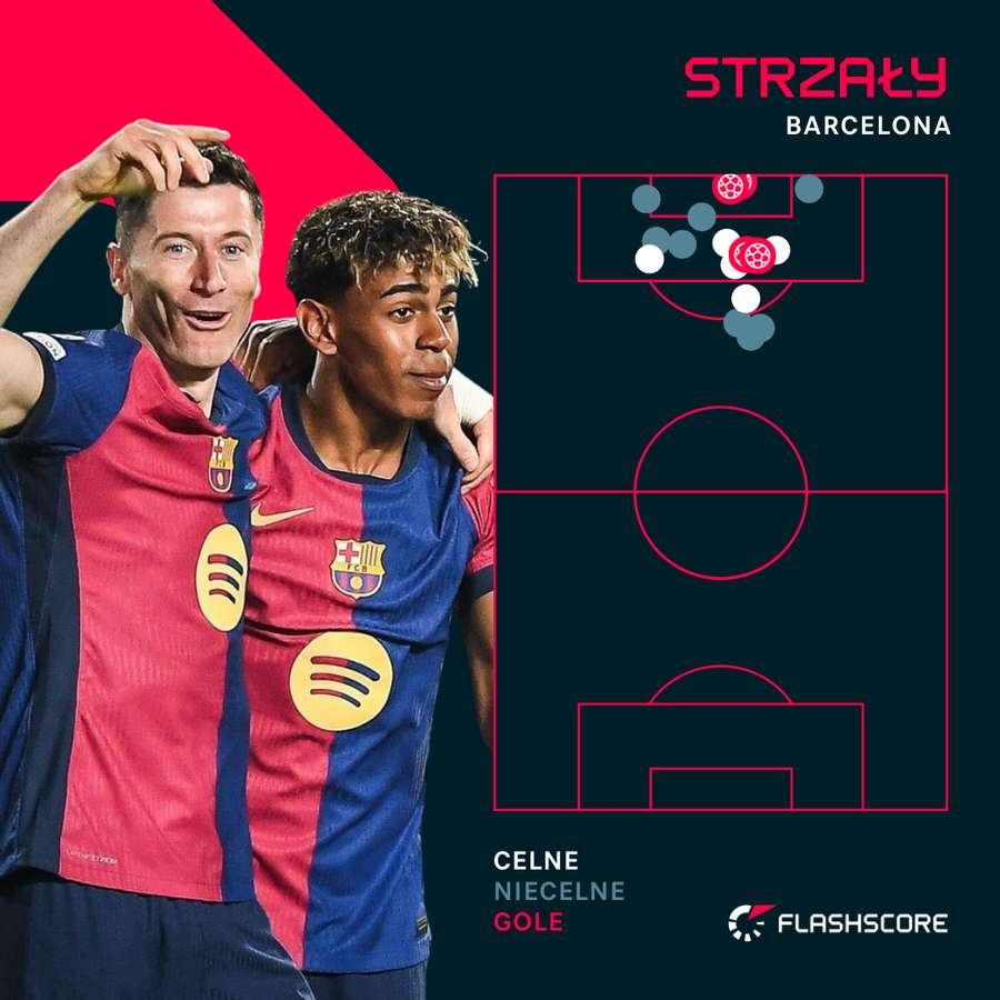 Mapa strzałów Barcelony przeciwko Borussii Dortmund