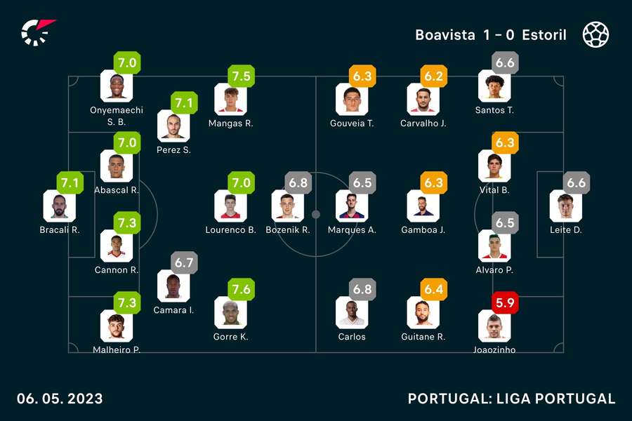 As notas dos jogadores As notas dos jogadores