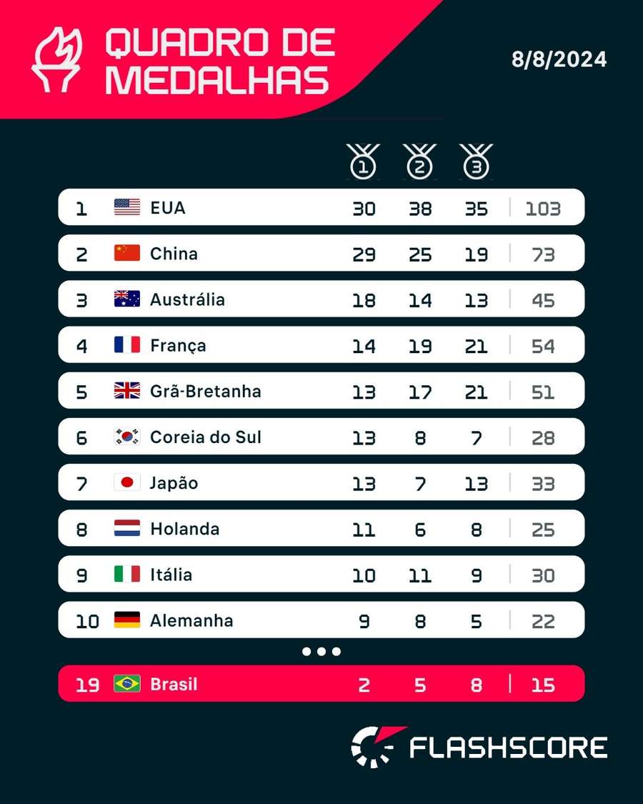 O quadro de medalhas após o 13° dia de Jogos Olímpicos