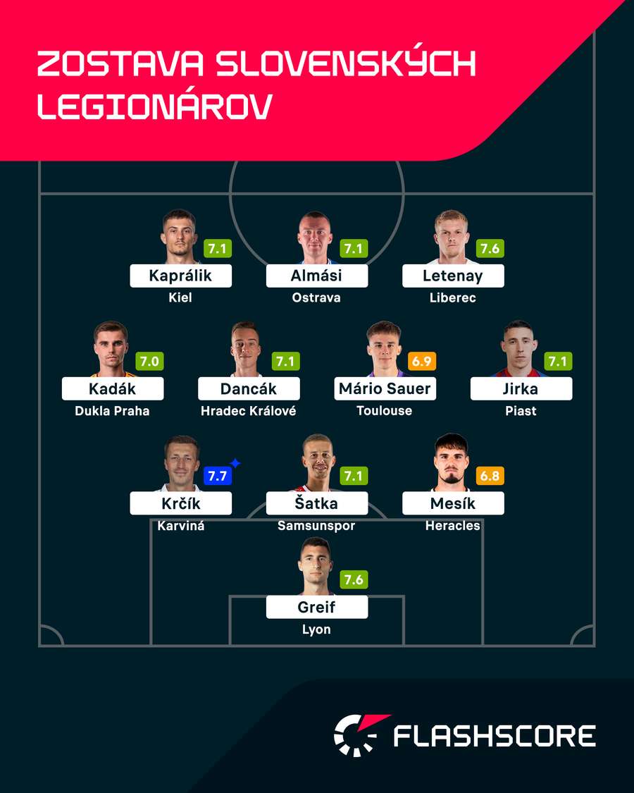 Ideálna zostava slovenských legionárov podľa Flashscore. Ideálna zostava slovenských legionárov podľa Flashscore.
