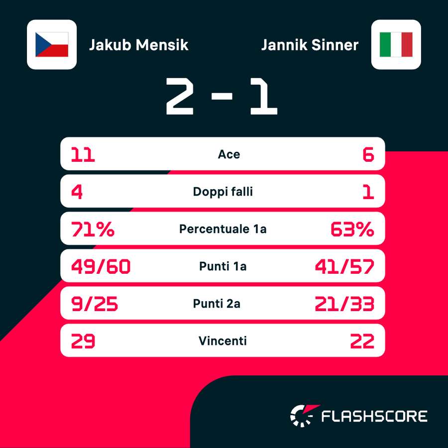 Le statistiche del match