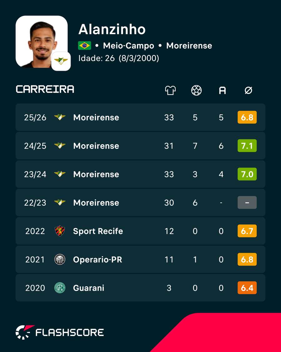 Os números de Alazinho Os números de Alazinho