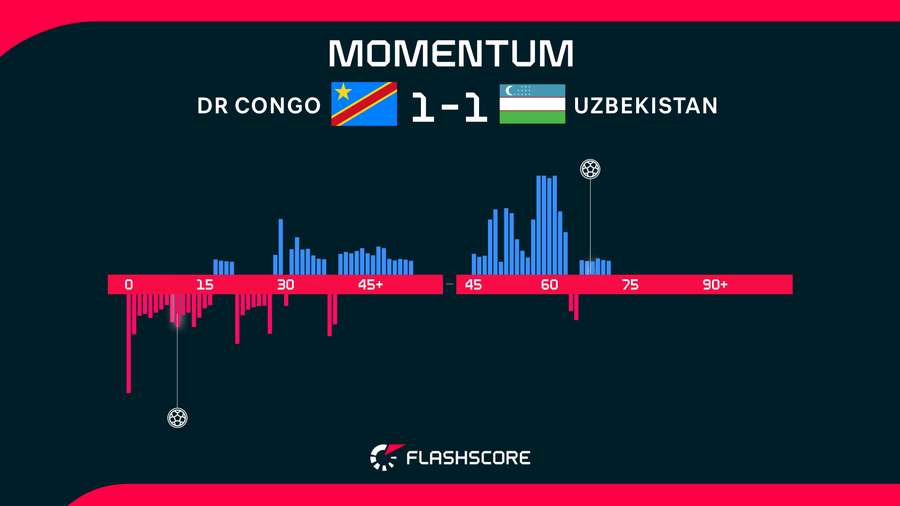 DR Congo v Uzbekistan Momentum DR Congo v Uzbekistan Momentum