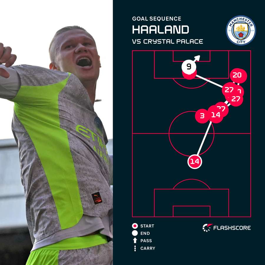 Haaland's opener for Man City Haaland's opener for Man City