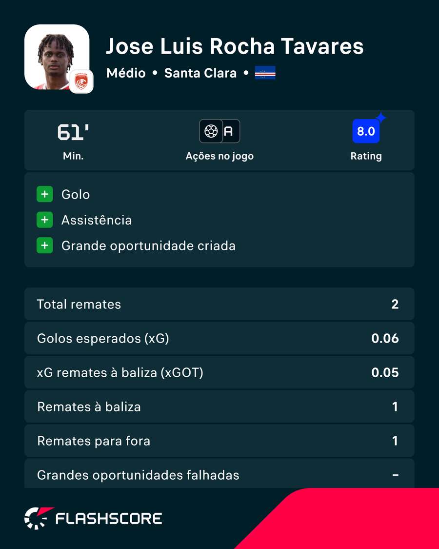 Djé Tavares foi o homem do jogo Djé Tavares foi o homem do jogo