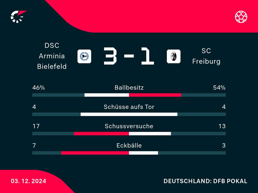 Statistiken Arminia Bielefeld vs. SC Freiburg.