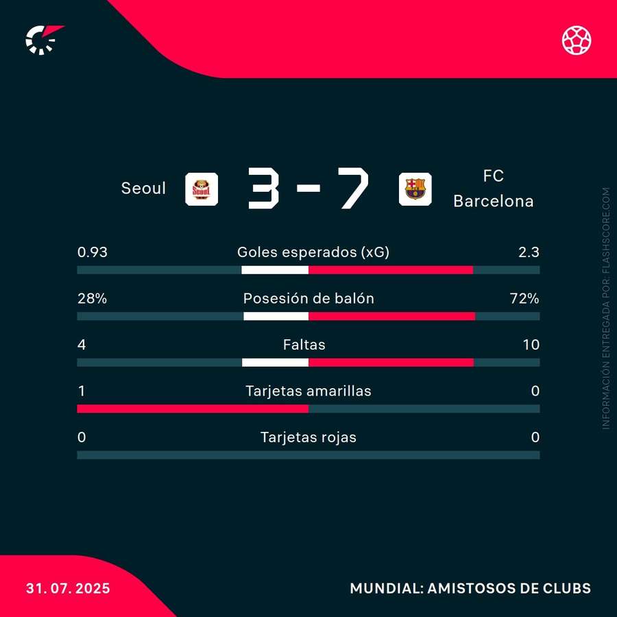 Estadísticas del partido FC Seúl-FC Barcelona