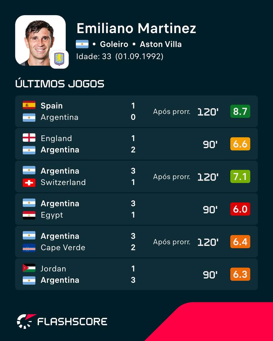 Dibu ajudou Argentina a chegar à final da Copa Dibu ajudou Argentina a chegar à final da Copa