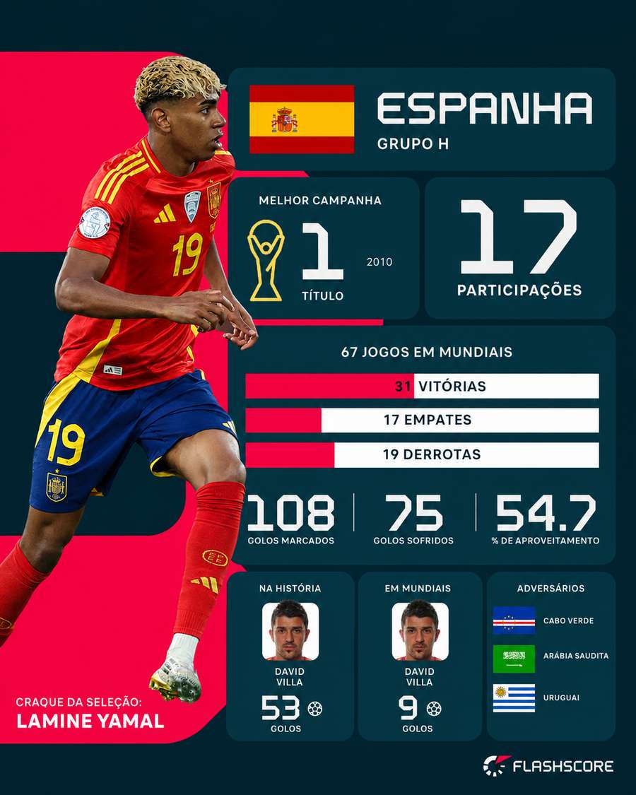 O historial de Espanha em Mundiais O historial de Espanha em Mundiais