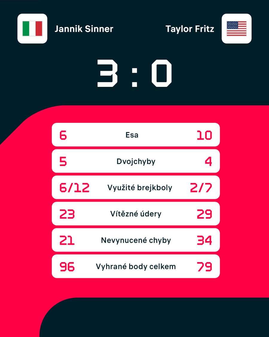 Statistiky zápasu Jannik Sinner – Taylor Fritz