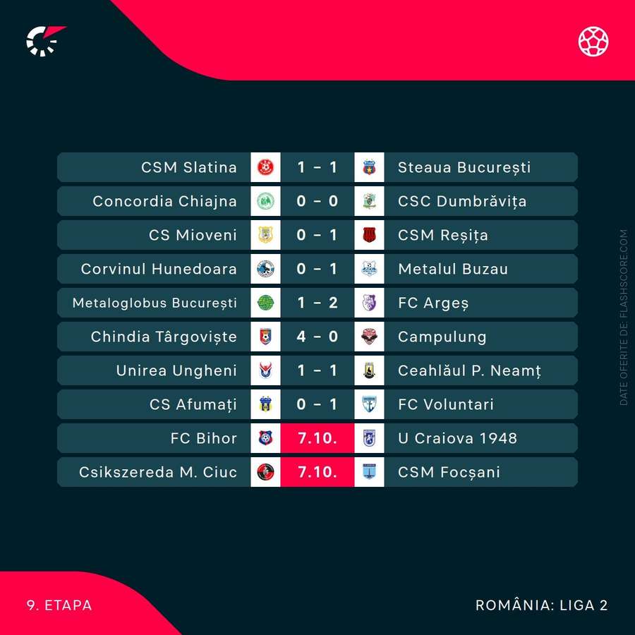 Rezultate Liga 2