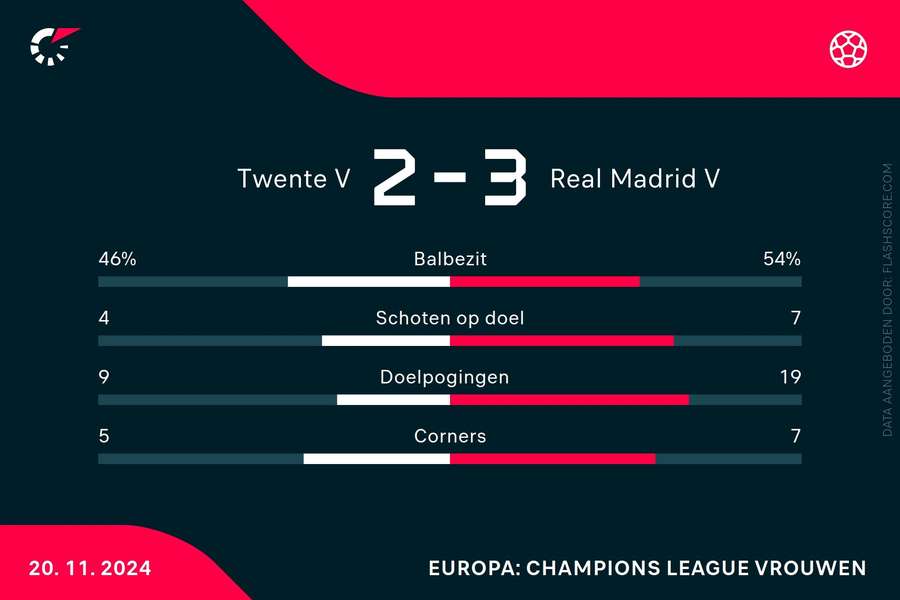 Statistieken FC Twente V-Real Madrid V