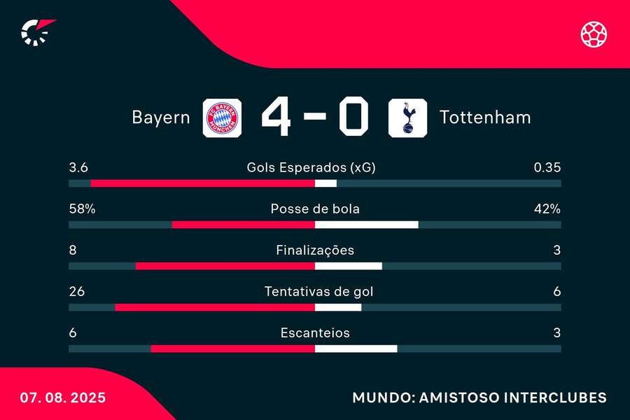 As estatísticas de Bayern de Munique 4x0 Tottenham As estatísticas de Bayern de Munique 4x0 Tottenham