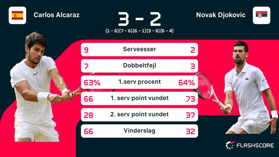 Alcaraz vs. Djokovic