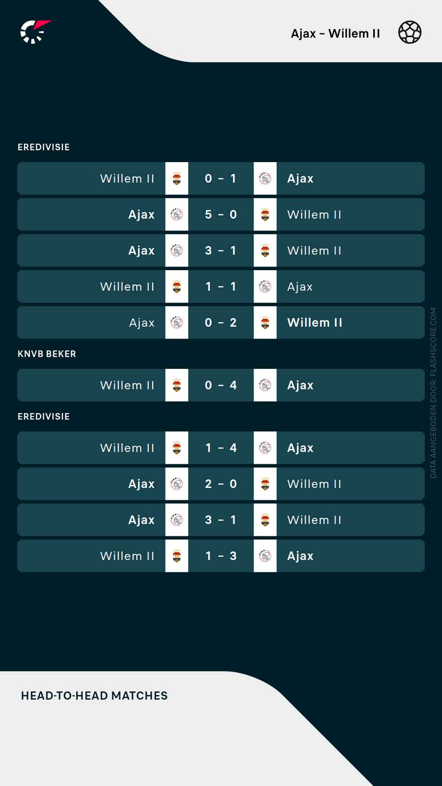 De recente ontmoetingen tussen Ajax en Willem II