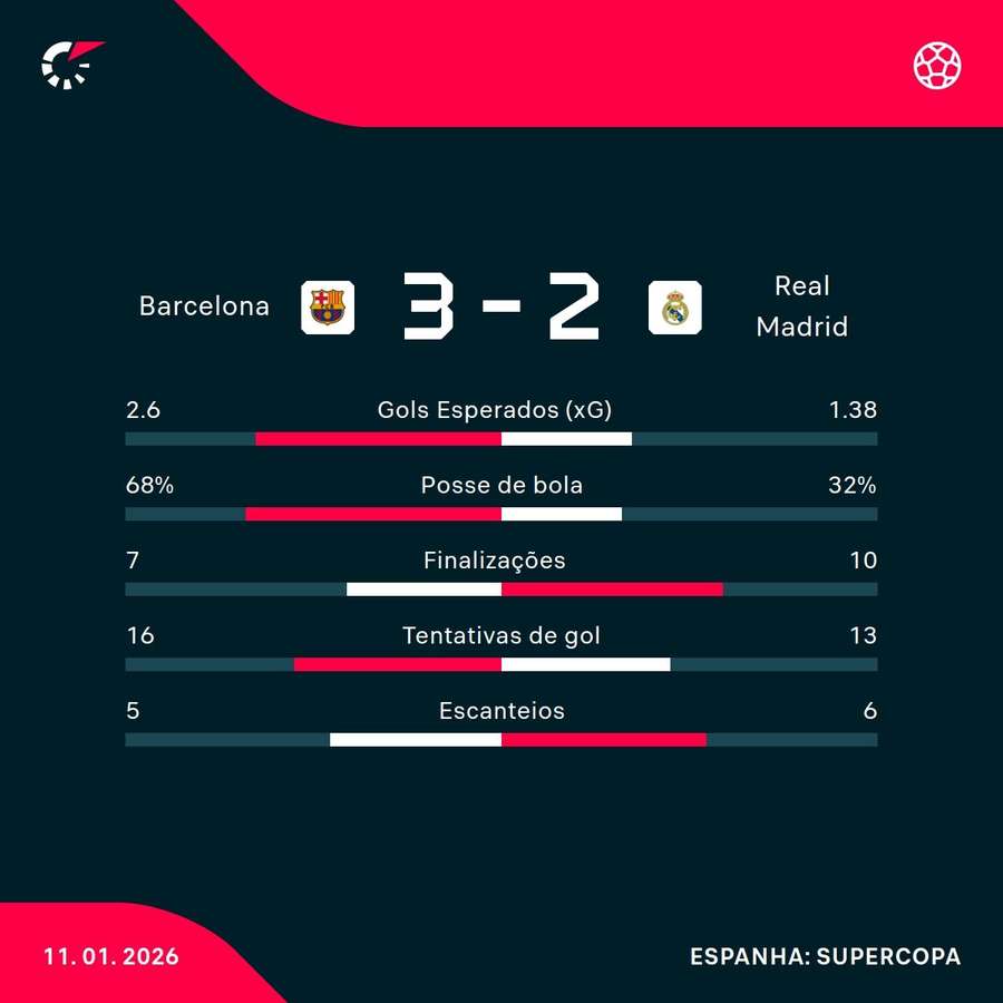 As estatísticas da vitória do Barcelona sobre o Real Madrid As estatísticas da vitória do Barcelona sobre o Real Madrid