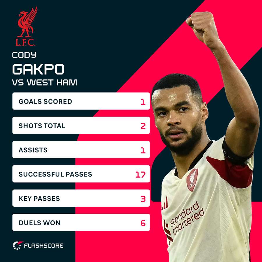 Gakpo stats Gakpo stats