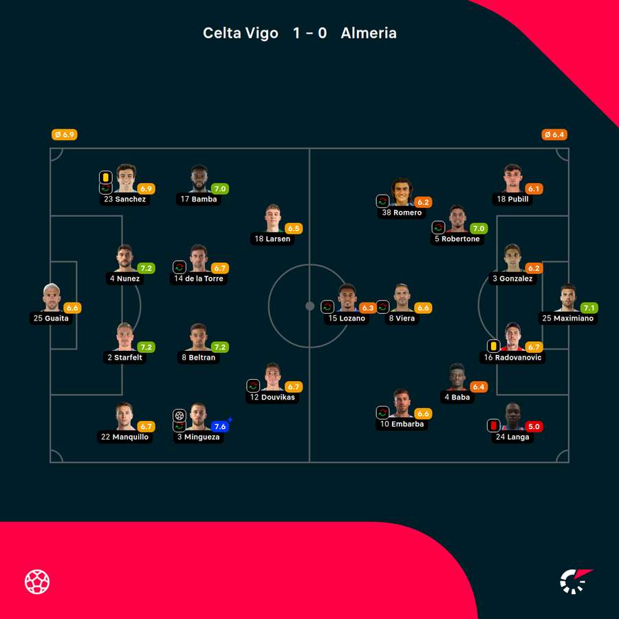 Wyjścioiwe składy i noty za mecz Celta-Almeria